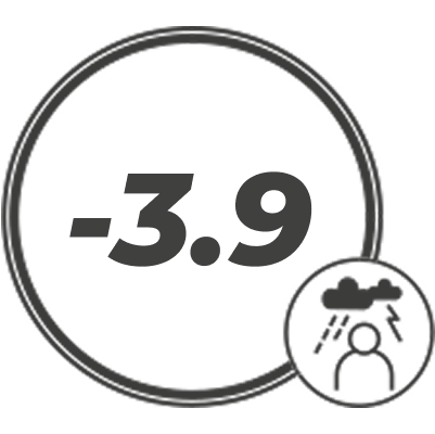 -3.9