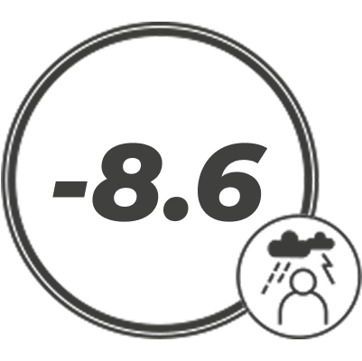 -8.6