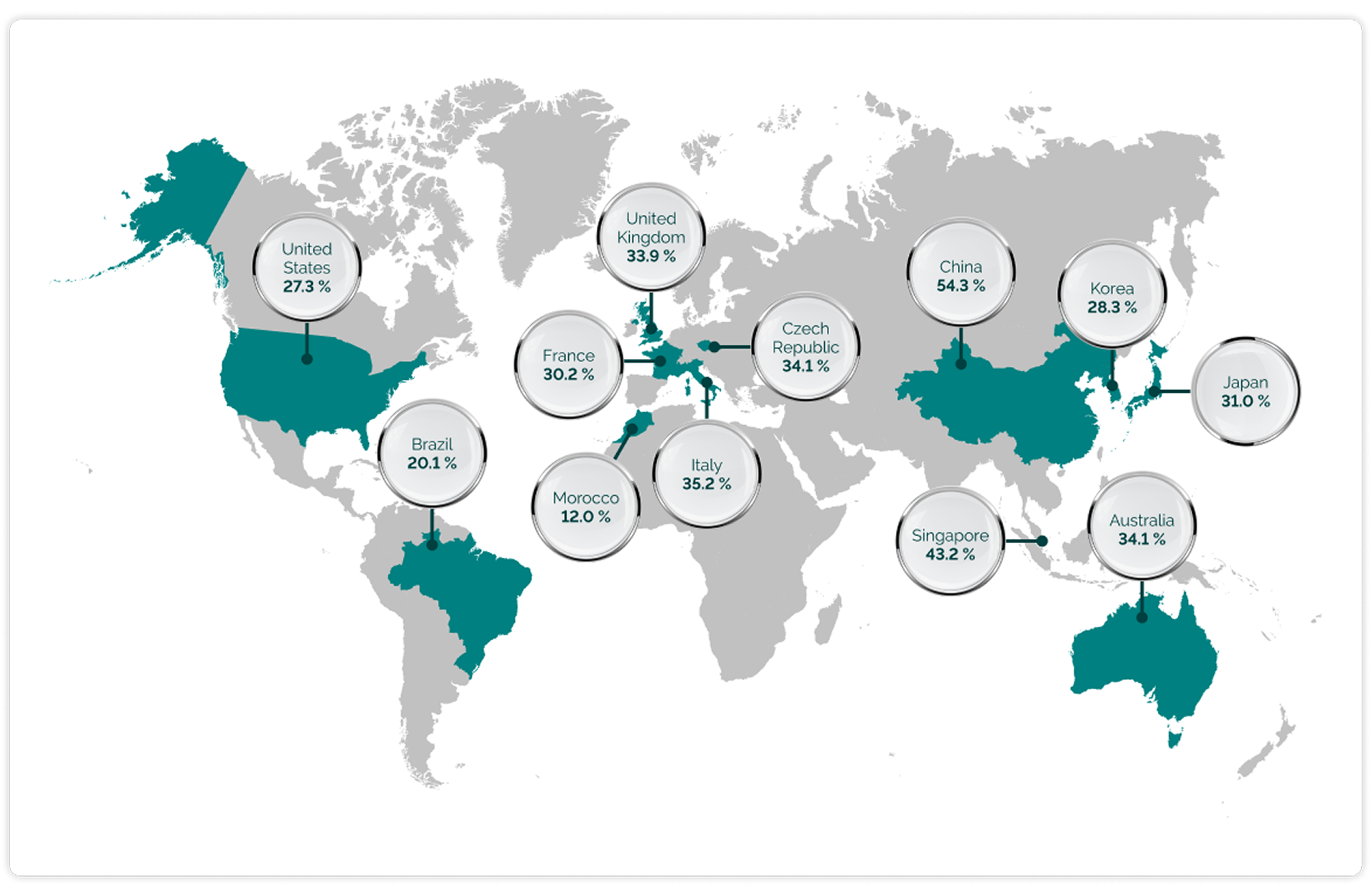 Global distribution